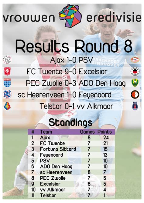dutch eredivisie results|dutch football league results.